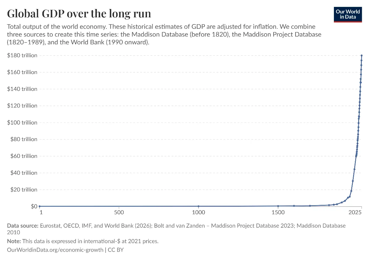 Gráfico do PIB mundial ao longo do tempo (ano 1 a 2025), praticamente plano até 1800 e disparando para US$ 180 trilhões — Our World in Data