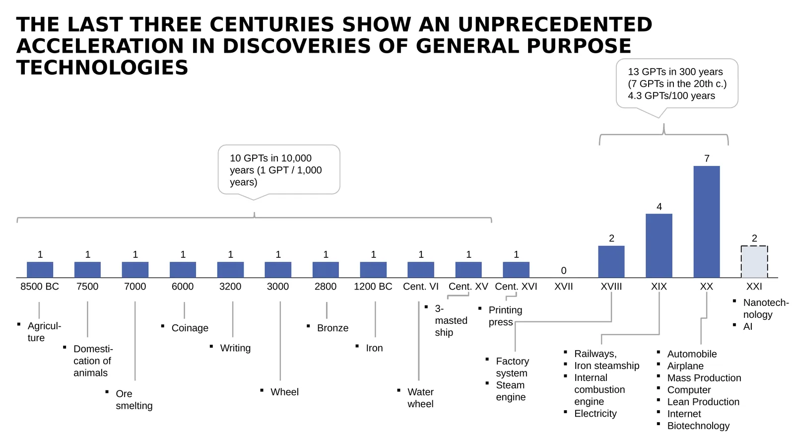 Number of General Purpose Technologies discovered per period: 1 per millennium until the 16th century, versus 13 over the last 300 years (7 in the 20th century alone)