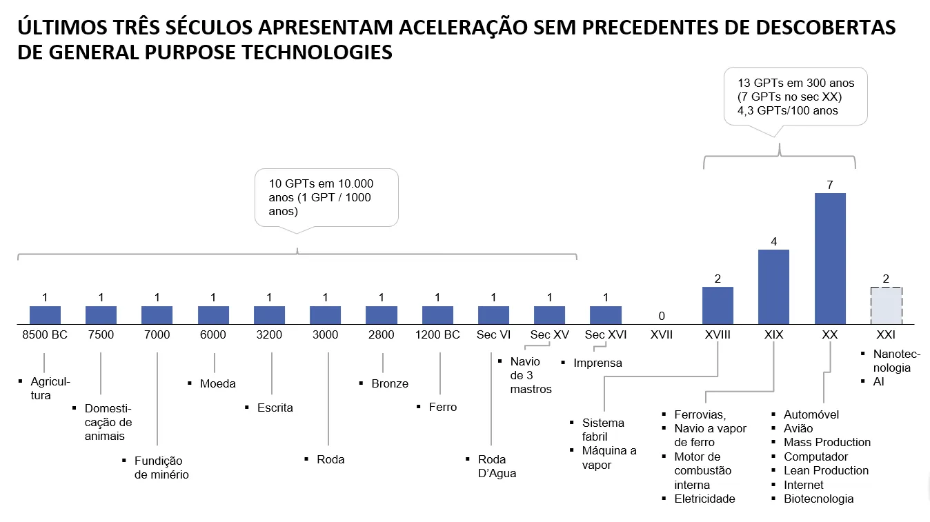 Número de General Purpose Technologies descobertas por período: 1 por milênio até o século XVI, contra 13 nos últimos 300 anos (7 só no século XX)