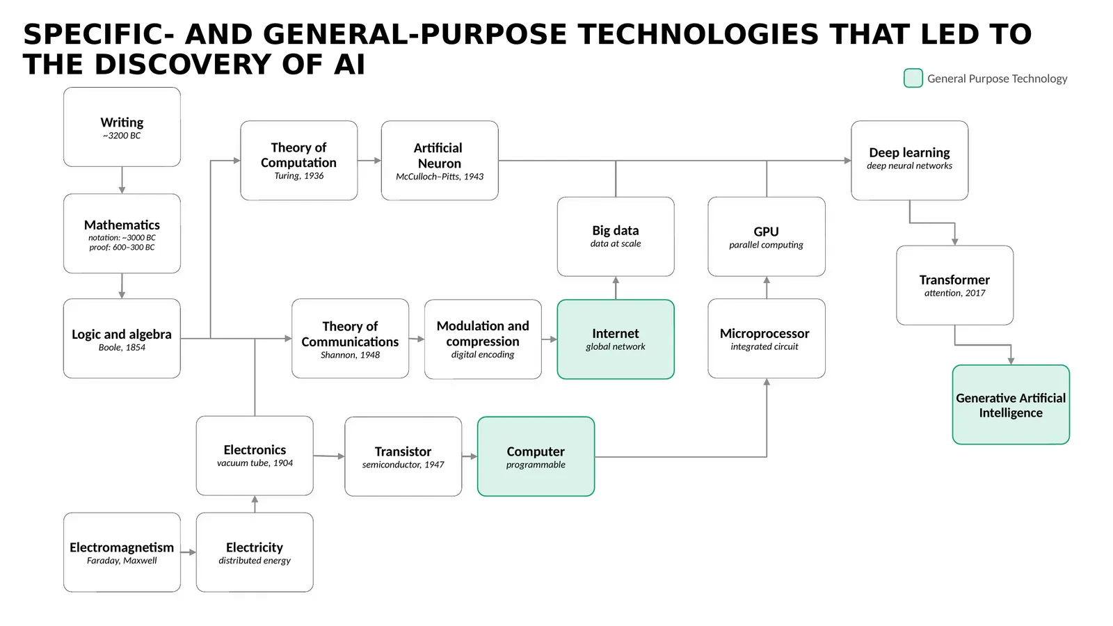 Diagram of the special- and general-purpose technologies that led to AI, from writing and mathematics to the transistor, the computer, the internet, the GPU, deep learning, and the Transformer
