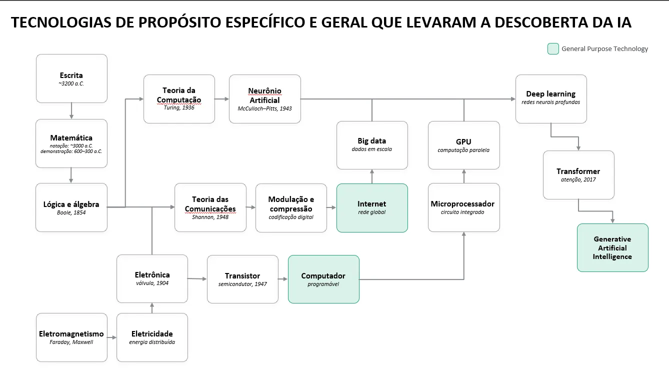 Diagrama das tecnologias de propósito específico e geral que levaram à IA, da escrita e da matemática até transistor, computador, internet, GPU, deep learning e Transformer